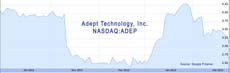ADEP-stock-history