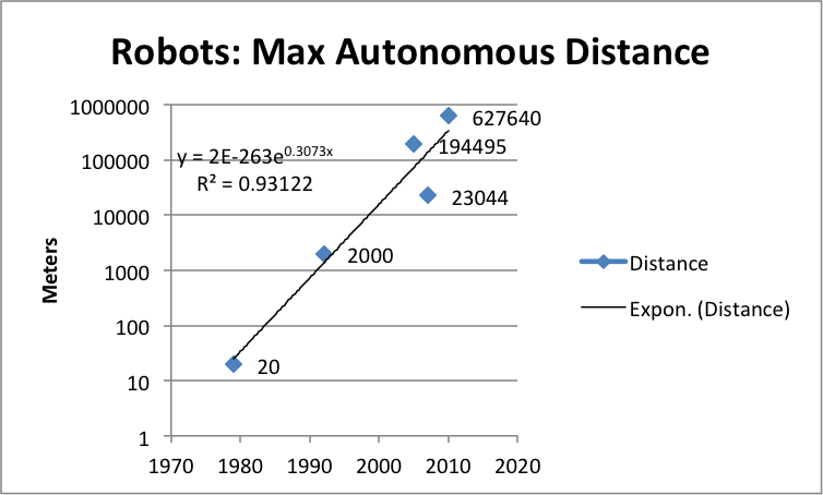 Robots_Max_Autonomous_Distance_Beane