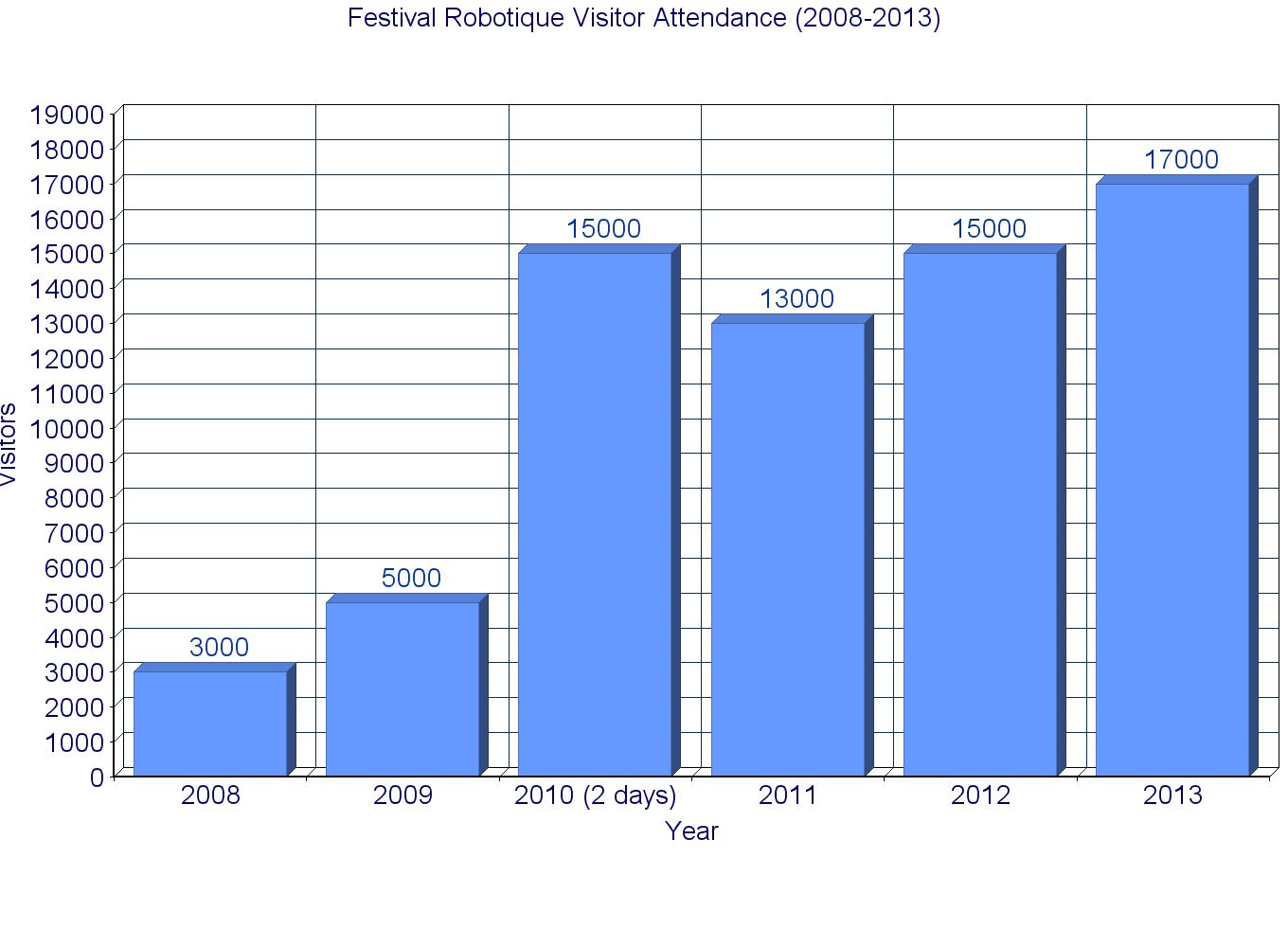 visitor_attendance_chart