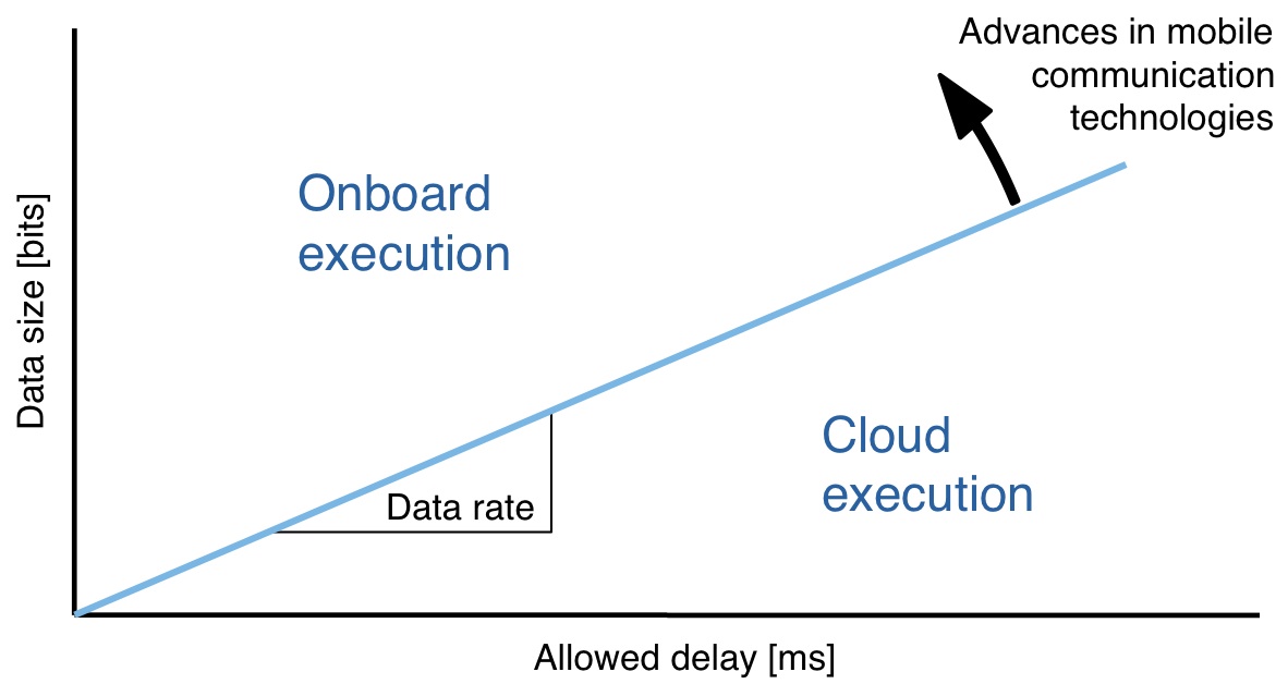 Cloud-Robotics-Communication-Data-Rates