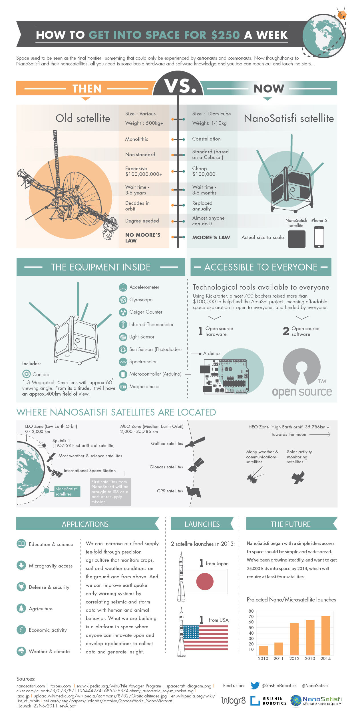 How to get into space for $250 a week NanoSatisfi infographics about nanosatellites