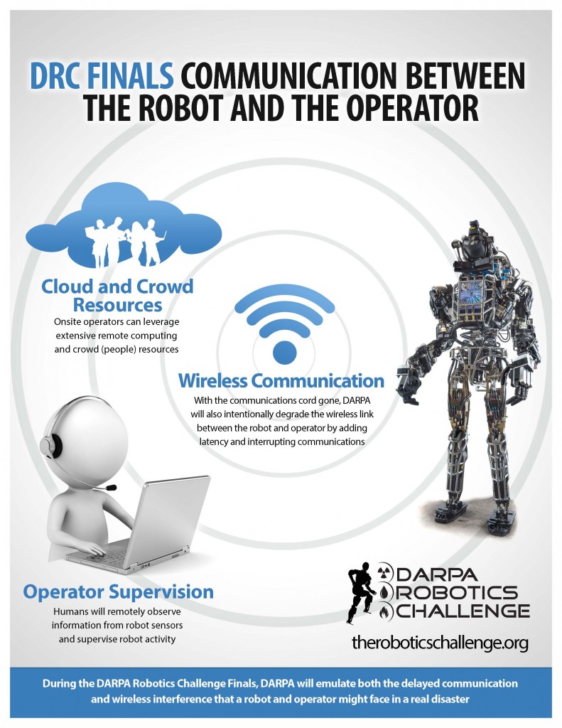 In the DRC's final round, robots will have more resources available via their network connection, but the connection will only be intermittently available. Source: DARPA