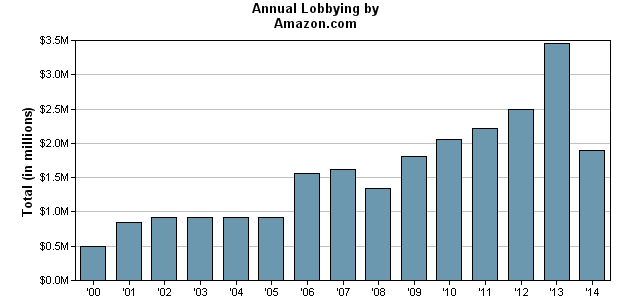 Amazon_Lobbying_by_Year
