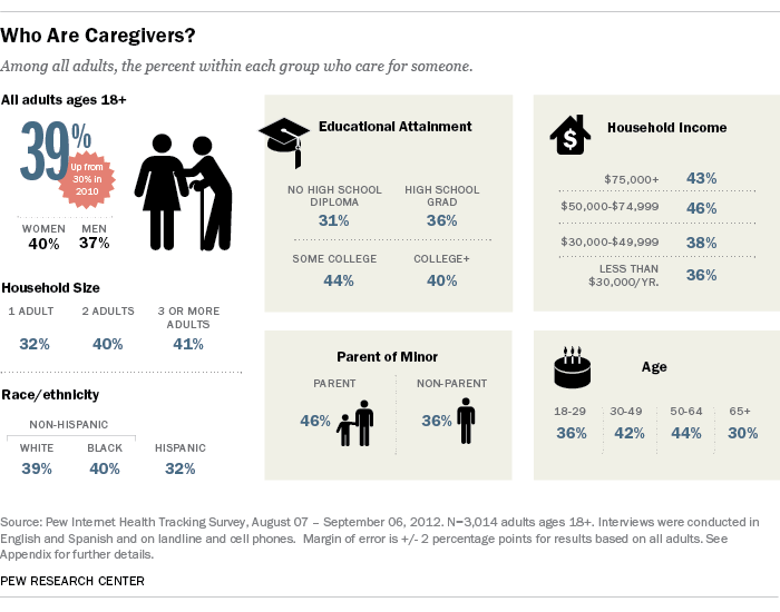 Pew_Caregivers-Who are