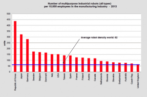 robot-density-chart-2013_301_199