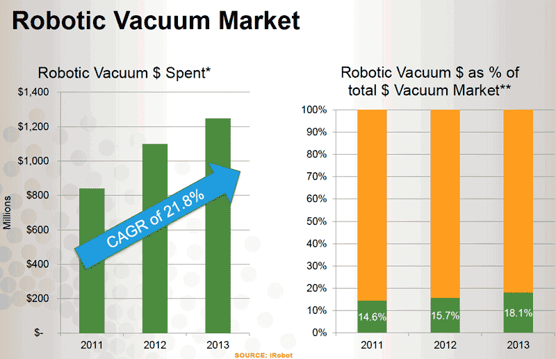Vacuum-market-growth