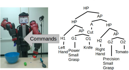 Fig.1. A grammar encodes actions by representing the underlying goals. Its symbols are the objects, tools, movements, and grasp types, which are obtained from video. 