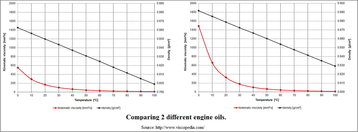 Two plots of different standard engine oil. Showing the viscosity with temperature. (Click for larger image).