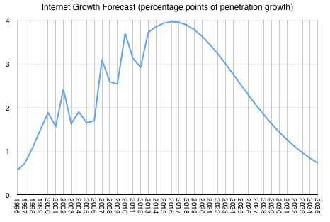 internet_growth_forecast