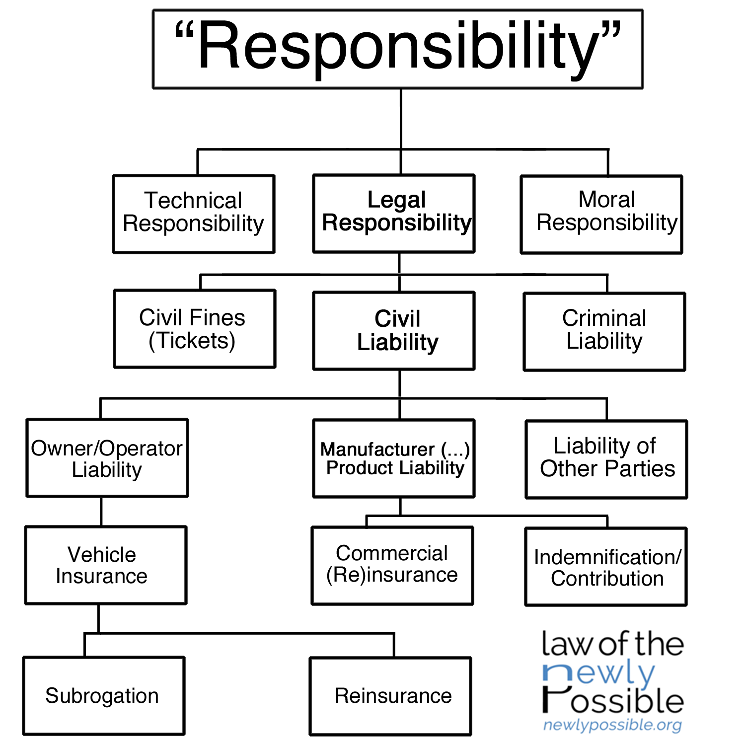 Responsibility