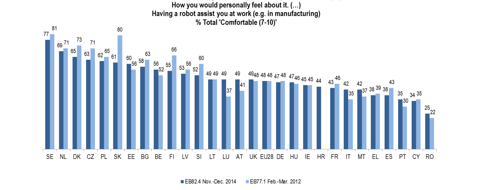 Eurobarometer_work_assist