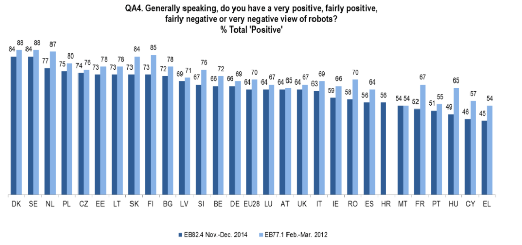 Views about robots, by country