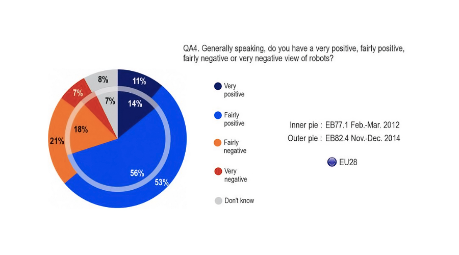 Source: Special Eurobarometer 427 – Autonomous Systems