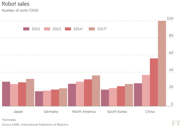 China_Robot_Sales_Financial_times