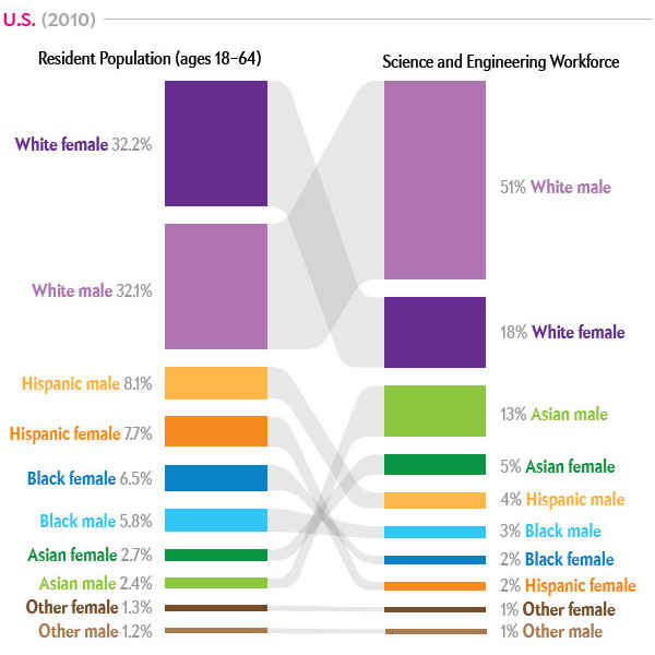 Source: Scientific American. Diversity in Science: Where are all the Data? http://www.scientificamerican.com/article/diversity-in-science-where-are-the-data/