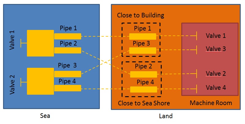 Schematic representation of the distribution of piping sections and valves and their correspondence. Credit: euRathlon