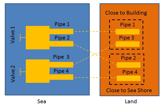 Schematic representation of the piping structures for the Sea & Air Sub-Challenge. Credit: euRathlon