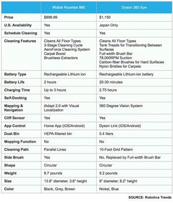 dyson-roomba-comparison_350_411_80