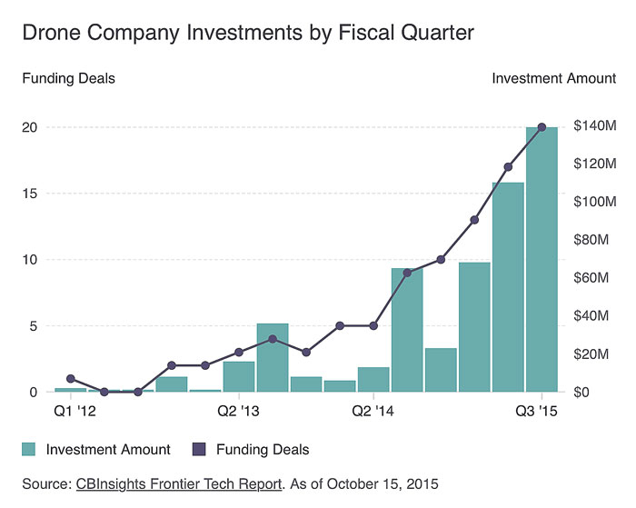 drone-funding-chart