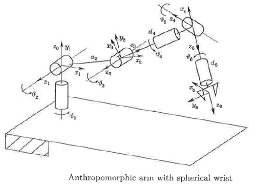 anthropomorphic-arm-spherical-wrists