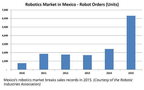Apr16_Fig1-Mexico-Robot-Orders-Units