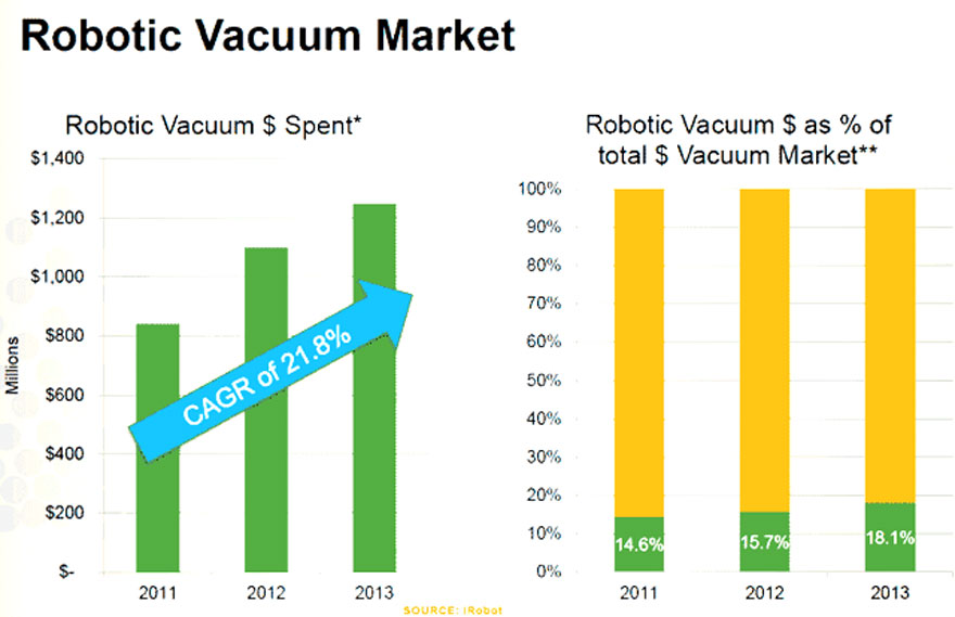 Vacuum-market-growth-yellow