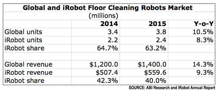 global-and-irobot-floor-robot-sales