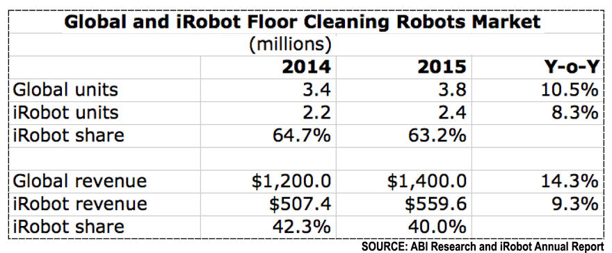 iRobot sues Hoover and Black & Decker over robo-vacuums - BBC News