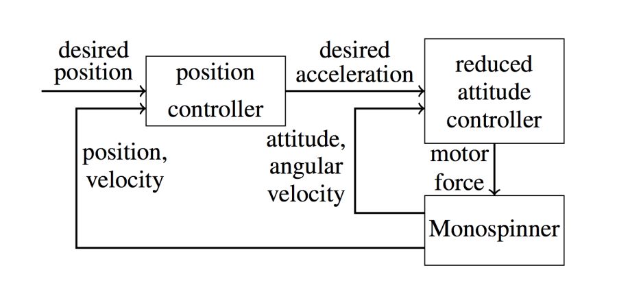Cascaded control structure: the outer position controller defines a desired acceleration, where the inner attitude controller defines the vehicle's attitude.