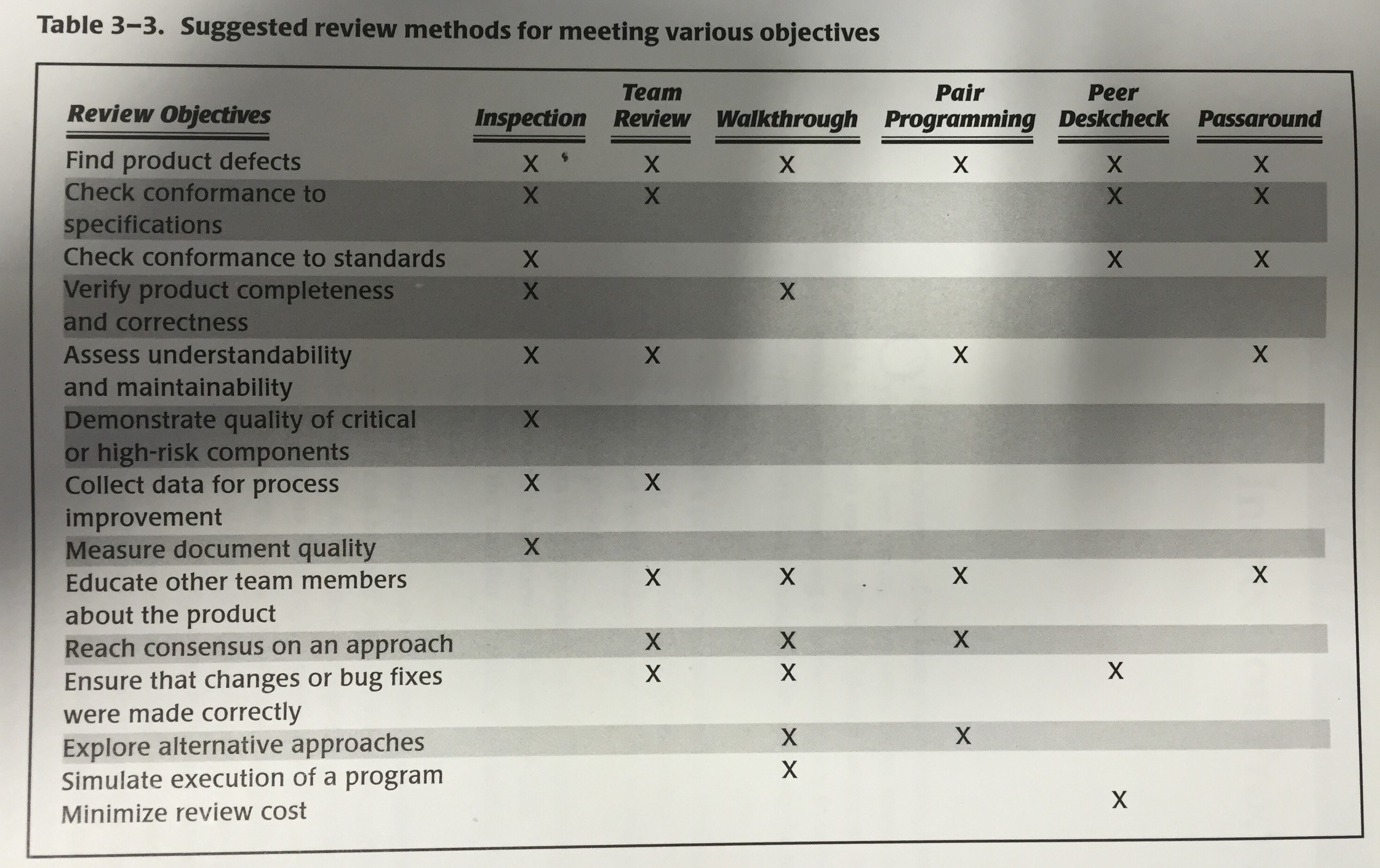 Suggested review methods from "Peer Reviews in Software"