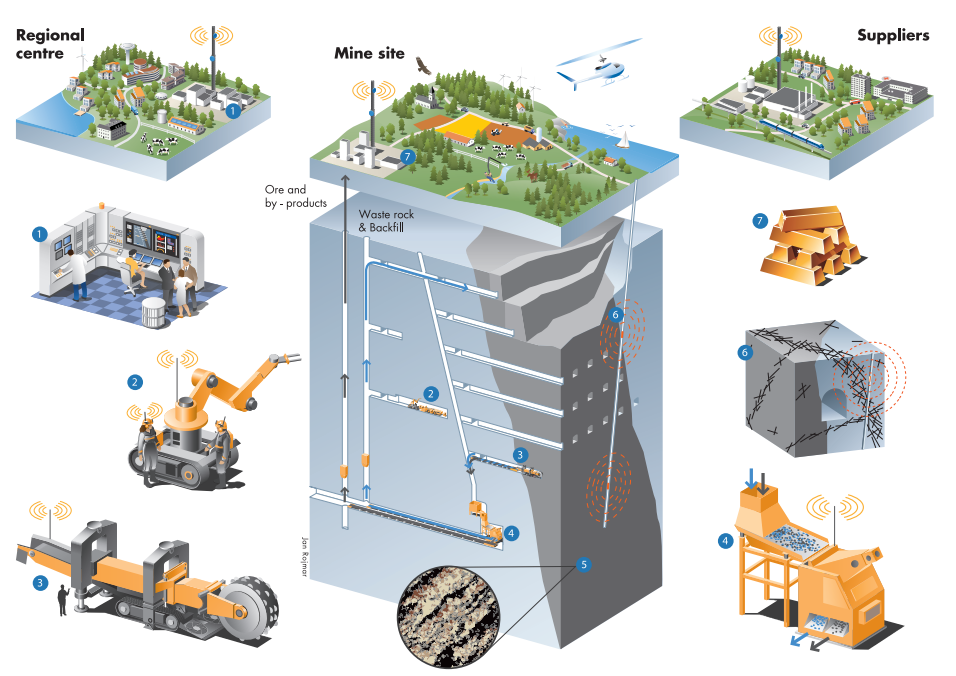 Smart Mine of the Future report.