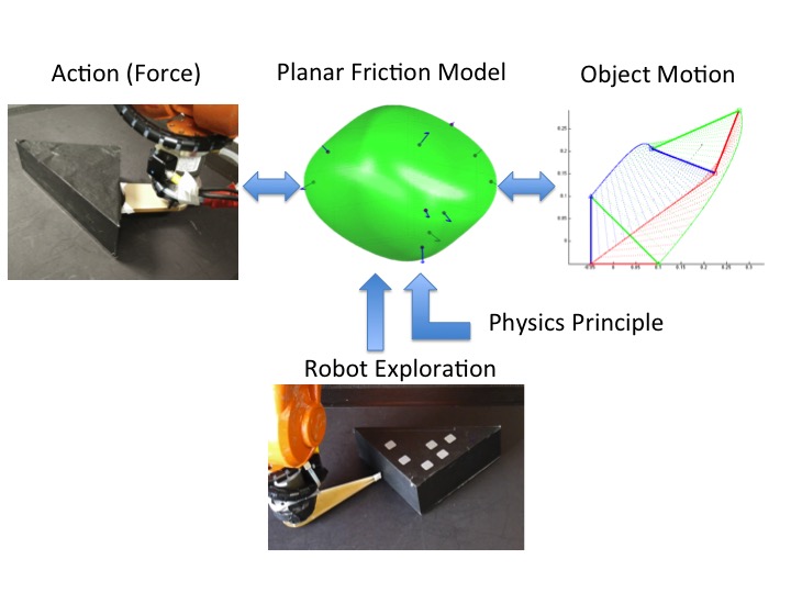 The robot randomly pokes the object of known shape with a point finger to collect force-motion data. We then optimize a convex polynomial friction representation with physics-based constraints. Based on the representation, we demonstrate applications of stable pushing and dynamic sliding simulation.
