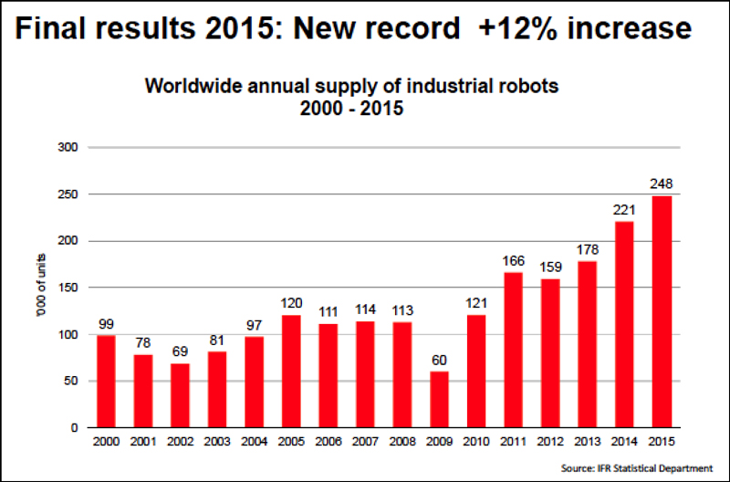 ifr-2015-industrial-robot-results