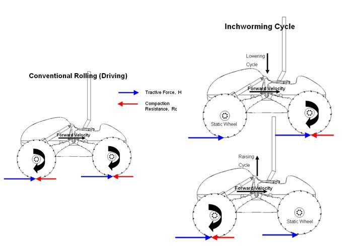Inchworming image. Image on left shows standard driving. Images on right shows inchworming during each of the two stages of motion. The top image shows the robot lowering while moving the front wheel. The bottom image shows the robot raising up while pulling the rear wheel in.