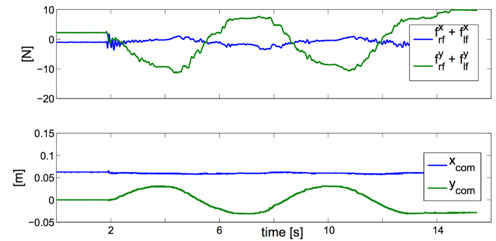 FIGURE 4. Results of the double-support experiment on planar contacts (left and right feet). The picture shows the time behavior of forces (top) and center of mass position (bottom) on the sagital (blue) and transverse (green) axis. It is worth noting that forces should be proportional to center of mass accelerations and this is visible in the plot considering that accelerations are sinusoidal in counter phase with positions. Rapid variations of the contact forces at the time t = 2[s], i.e., starting time, are due to the activation of the torque control.