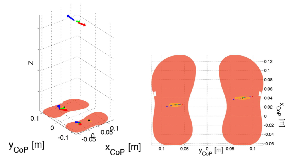 FIGURE 5. Results of the double-support experiment on planar contacts (left and right feet). The left picture shows in three dimensions the feet contacts, the feet center of pressures, the forces at the feet and at the center of mass during three instants: at two extrema of the sinusoid (red and blue) and in the middle of the sinusoid (green). Remarkably forces are maximum at the extrema when also accelerations are maximal. The right picture shows a close-up of the feet with the trajectory of the center of pressure, an ellipse representing a Gaussian fit of the data points and three points corresponding to the position of the centers of pressure when at the two extrema of the sinusoid (red and blue) and in the middle of the sinusoid (green).