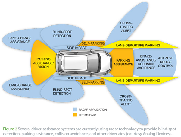 Several driver-assistance systems are currently using radar technology to provide blind-spot detection, parking assistance, collision avoidance, and other driver aids. (courtesy Analog Devices). Image source: EDN Network