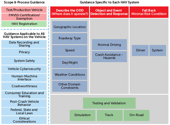 Framework for vehicle performance guidance. Credit: NHTSA, Federal Automated Vehicles Policy