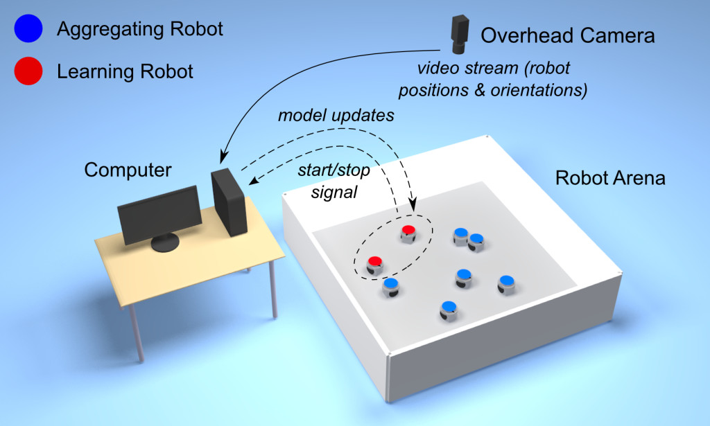 The Turing Learning setup for inferring swarm behaviors. The overhead camera observes both the system under investigation (aggregating robots) and the learning robots. Turing Learning simultaneously learns to model the behavior of the system and to discriminate between the aggregating and learning robots.