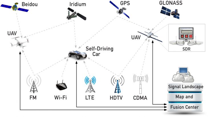 A schematic showing how Zak Kassas, assistant professor of electrical and computer engineering at UC Riverside, and his team are using existing communications signals to complement satellite-based navigation systems like GPS for the control of driverless cars and unmanned aerial vehicles (UAVs). Image: ASPIN Laboratory at UC Riverside