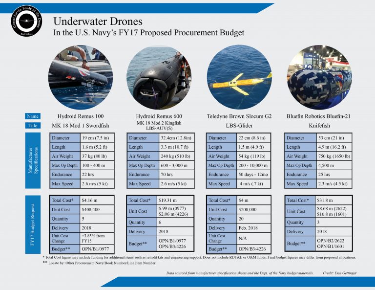 underwaterdrone-budget