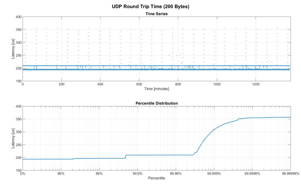Figure 5. RTT for 200 byte payload (24h)