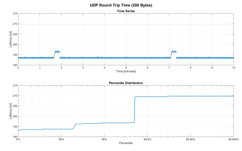 Figure 6. Zoomed in view of RTT for 200 byte payload (10min)