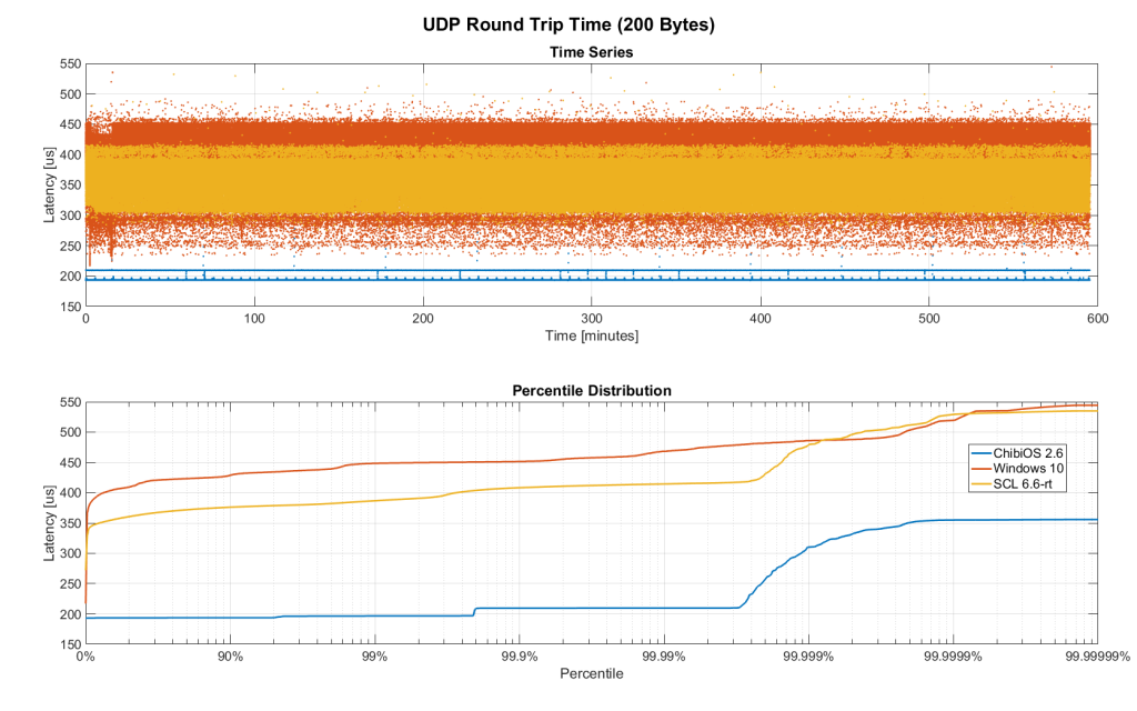 Figure 15. Baseline RTT comparing RTOS vs RT-Linux vs Windows (10h)
