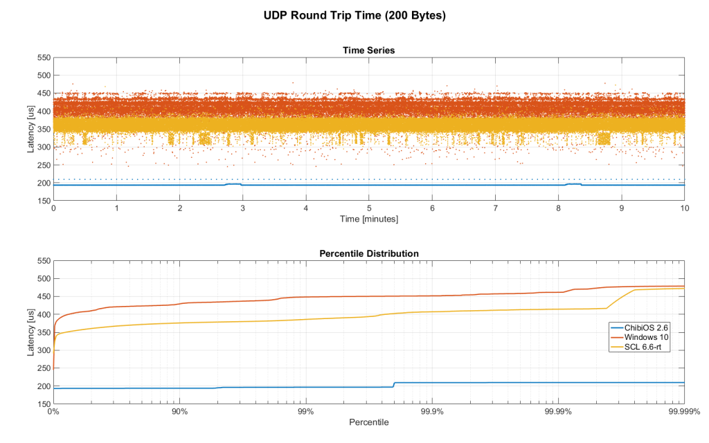 Figure 16. Zoomed in baseline RTT comparing RTOS vs RT-Linux vs Windows (10min)