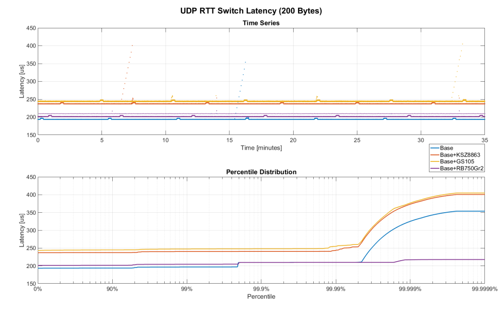 Figure 8. Comparison of RTT through different Switches (35min)
