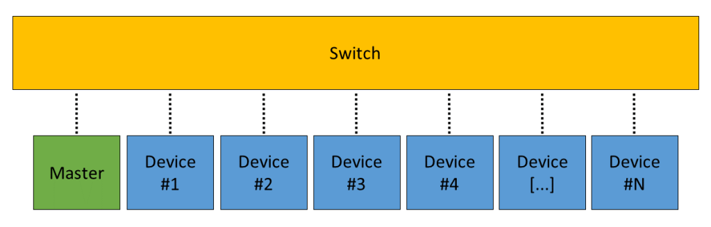 Figure 10. Multiple devices connected to a single Switch