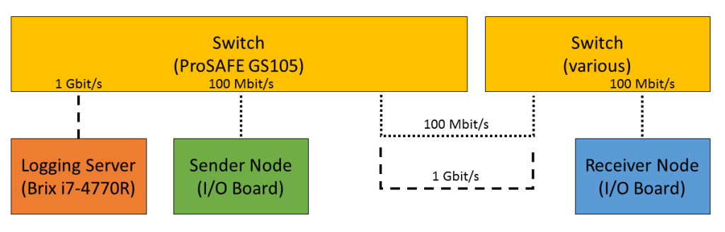 Figure 7. Benchmark setup with additional Switch