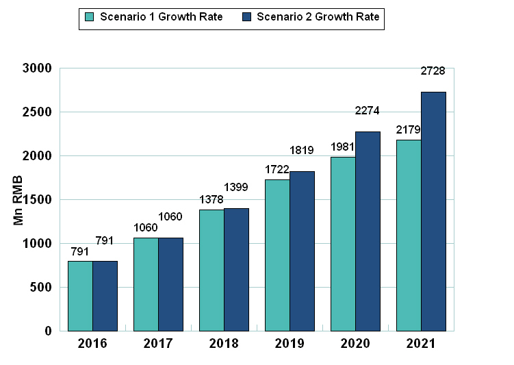 Figure 1: Market (2016 – 2021) Projections – Medical Robots – Chart