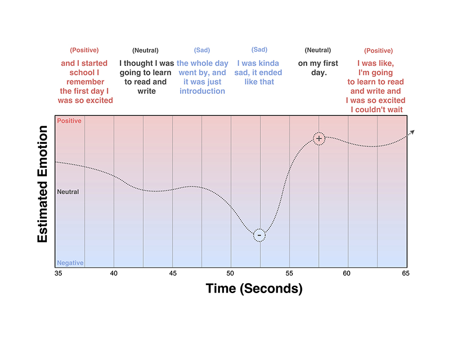 Graph showing real-time emotion detection. Image: MIT CSAIL